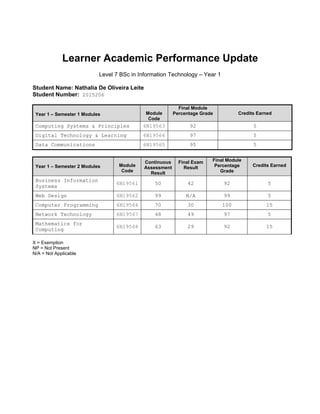 Learner Academic Performance Update
Level 7 BSc in Information Technology – Year 1
Student Name: Nathalia De Oliveira Leite
Student Number: 2015206
Year 1 – Semester 1 Modules Module
Code
Final Module
Percentage Grade Credits Earned
Computing Systems & Principles 6N19563 92 5
Digital Technology & Learning 6N19564 97 5
Data Communications 6N19565 95 5
Year 1 – Semester 2 Modules Module
Code
Continuous
Assessment
Result
Final Exam
Result
Final Module
Percentage
Grade
Credits Earned
Business Information
Systems
6N19561 50 42 92 5
Web Design 6N19562 99 N/A 99 5
Computer Programming 6N19566 70 30 100 15
Network Technology 6N19567 48 49 97 5
Mathematics for
Computing
6N19568 63 29 92 15
X = Exemption
NP = Not Present
N/A = Not Applicable
 