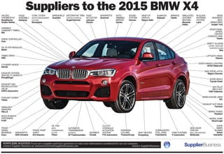 32 • SEPTEMBER 22, 2014
Performance gained with
every pound you lose.
Shiloh delivers the leading
technology solutions that
eliminate weight without
compromising performance.
We produce lightweight solutions
in aluminum, magnesium, steel
and steel alloys, offering the
broadest portfolio of products
through our expertise in die
casting, joining and stamping.
shiloh.comStrong. Quiet. Safe. Green.
Body-in-light
TM
Suppliers to the 2015 BMW X4
SUPPLIERS WANTED: If you are a supplier and have questions or want your information considered for our car cutaways,
contact Supplier Business at: automotivenews@supplierbusiness.com Source: SupplierBusiness
AIRBAGS
Takata
HEAD-UP
DISPLAY
Nippon Seiki
BRAKE HOSES
Flexitech
WHEEL HUBS
Hirschvogel
BODY-IN-WHITE
FASTENERS
Profil
FRONT PROP
SHAFT
IFA Rotorion
SUNROOF
Webasto
HOOD
ASSEMBLY
Gestamp
SIDESHAFTS
GKN Driveline
VALVES,
THERMOSTAT
BorgWarner,
Gustav Wahler
LIFTGATE HINGE
Edscha
SOUND
SYSTEM
Harman
DOOR PANEL
UPPER,
CENTER
CONSOLE SIDE
Haartz
DOOR SEALS
Toyoda Gosei
AUTOMATIC
TRANSMISSION
[8-SPEED]
ZF Friedrichshafen
FRONT
WHEEL
BEARINGS
Koyo
SupplierBusiness
CORRUGATED
FUEL LINES
Fraenkische
EXHAUST HOT ENDS
Faurecia
GEARBOX
Femalk
HEADRESTS
Grammer
WINDSHIELD
Guardian
VARIABLE
CAMSHAFT TIMING
INA
DOOR HANDLE LIGHTING
APAG Elektronik
DOOR
INNER
BLANKS
Shiloh
Industries
TANK SYSTEMS
TI Automotive
DIRECT GLAZING
[FRONT, REAR AND
QUARTER GLASS]
Sika
AUTO-
DIMMING
MIRROR
Gentex
OIL PAN
[WITH
TRANSMISSION
FILTER]
Filtran
DECORATIVE TRIM
[CENTER CONSOLE]
Angell-Demmel
STEERING
COLUMN
ThyssenKrupp
IN-GLASS
ANTENNA
SYSTEM
Laird
COWL COVER
[WATER MANAGEMENT
SYSTEM]
Montaplast
HVAC
ACTUATOR
Johnson
Electric
SIMULATED
LEATHER
SEATING
Benecke-
Kaliko
REAR
HEADREST
SEAT
ARMATURES
Guelph Tool
HEX PILOT
WELD NUT
P&R Fasteners
CLUTCH
HYDRAULIC
ACTUATION
SYSTEM
FTE Automotive
SIDE DOOR
CHECKS
[BALL AND GROOVE]
Multimatic
SIDE DOOR LATCH
Magna Closures
SEAT HEATER
Kongsberg
WHEELHOUSE LINER
IAC
IDRIVE CONTROLLER
Preh
OIL FILTER MODULES
Mahle
TIMING DRIVE
IWIS
COOLANT HOSES
Teklas
RAIN/LIGHT
SENSORS
HELLA
CYLINDER HEADS
Nemak
EXHAUST SYSTEM
SPECIALTY GASKETS
ElringKlinger
EXHAUST GAS
RECIRCULATION
VALVE
KSPG Automotive
20140922-NEWS--0032-NAT-CCI-AN_-- 9/18/2014 10:26 AM Page 1
 