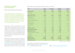 4 BiotalousjulkaisutLuke
teollisuuden ja viennin osalta. Taulukon tietoja on
myös tarkistettu aiemmin Sininen biotalous -jul-
kaisussa esitettyjen lukujen osalta.
Biotalouden merkitys
kansantaloudelle
Teksti: Antti Asikainen ja Esa Ylitalo
Vuonna 2014 Suomen biotalouden tuo-
tos oli 63 miljardia euroa ja alalla toimivi-
en työllisten määrä yli 330 000 henkilöä.
Suomen bruttokansantuotteesta biota-
louden toiminnot kattoivat 12 prosenttia
ja viennin arvosta alan tuotteet ja palve-
lut reilun viidenneksen. Kyse on siis var-
sin merkittävästä toiminnasta.
Biotalouden suurimmat arvonlisäykset syntyivät
vuonna 2014 metsätaloudessa, massa- ja pape-
riteollisuudessa sekä rakentamisessa. Koko met-
säsektorin arvonlisäosuus biotaloudesta läheni
40 prosenttia. Biotalouden vientituloja kertyi yli-
voimaisesti eniten massa- ja paperiteollisuudes-
ta. Eri toimialoista merkittävimmin biotalous työl-
listi maataloudessa, rakentamisessa ja elintarvi-
keteollisuudessa.
Biotalouden tuotosta, arvonlisäystä, työllisiä ja
vientiä koskeva laskelma perustuu kansantalou-
den tilinpidon lukuihin. Luvut ovat osittain arvioi-
ta, eivätkä ne ole suoraan verrannollisia Suomen
biotalousstrategiassa esitettyjen vuotta 2011 kos-
kevien lukujen kanssa. Laskelmia on sen jälkeen
täydennetty ja tarkistettu muun muassa kemian-
2014 Tuotos
milj. €
Arvonlisäys
milj. €
Työlliset
henkilöä
Vienti
milj. €
Ruoka yhteensä 16 005 4 054 124 400 2 138
Maatalous 4 800 1 477 86 500 696
Elintarviketeollisuus 11 205 2 577 37 900 1 442
Biotalouden tuotteet 39 918 13 816 165 810 14 878
Metsätalous 4 741 3 375 24 300 68
Puutuoteteollisuus 5 759 1 180 22 200 2 542
Massa- ja paperiteollisuus 14 328 3 330 29 400 9 050
Rakentaminen 8 556 3 296 55 560 ..
Kemianteollisuus 2 516 646 2 850 1 587
Lääketeollisuus 1 840 1 293 4 600 868
Muut 2 178 697 26 900 764
Uusiutuva energia 3 471 1 556 6 144 0
Veden puhdistus ja jakelu 693 395 2 700 0
Biotalouden palvelut 3 280 1 459 34 425 23
Luontomatkailu ja -virkistys 3 036 1 283 32 625 ..
Metsästys 62 62 0 1
Kalastus 182 114 1 800 22
Koko biotalous 63 367 21 280 333 479 17 039
Koko kansantalous 387 355 176 877 2 507 400 77 380
Biotalouden osuus, % 16 12 13 22
Biotalouden tuotos, arvonlisäys, työlliset ja vienti vuonna 2014.
Lähde: Leo Kolttola, Tilastokeskus
Hallituksen biotalouden kärkihankkeet
 