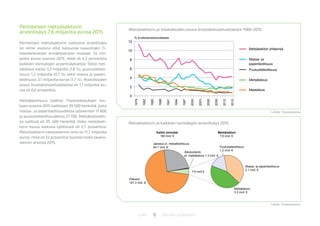 6 BiotalousjulkaisutLuke
Perinteisen metsäsektorin
arvonlisäys 7,6 miljardia euroa 2015
Perinteisen metsäsektorin tuottama arvonlisäys
on viime vuosina ollut kasvussa saavuttaen Ti-
lastokeskuksen ennakkoarvion mukaan 7,6 mil-
jardia euroa vuonna 2015, mikä oli 4,2 prosenttia
kaikkien toimialojen arvonlisäyksestä. Tästä met-
sätalous kattoi 3,3 miljardia (1,8 %), puutuoteteol-
lisuus 1,2 miljardia (0,7 %) sekä massa ja paperi-
teollisuus 3,1 miljardia euroa (1,7 %). Maatalouden
osuus bruttokansantuotteesta oli 1,1 miljardia eu-
roa eli 0,6 prosenttia.
Metsäteollisuus työllisti Tilastokeskuksen mu-
kaan vuonna 2015 kaikkiaan 39 500 henkilöä, josta
massa- ja paperiteollisuudessa työskenteli 17 800
ja puutuoteteollisuudessa 21 700. Metsätaloudes-
sa työllisiä oli 25 400 henkilöä. Koko metsäsek-
torin osuus kaikista työllisistä oli 2,7 prosenttia.
Metsäsektorin tavaraviennin arvo oli 11,7 miljardia
euroa, mikä oli 22 prosenttia Suomen koko tavara-
viennin arvosta 2015.
Metsäsektorin ja maatalouden osuus bruttokansantuotteesta 1980-2015
Metsäsektorin ja kaikkien toimialojen arvonlisäys 2015
0
2
4
6
8
10
12
1979
1982
1985
1988
1991
1994
1997
2000
2003
2006
2009
2012
2015
Metsäsektori yhteensä
Massa- ja
paperiteollisuus
Puutuoteteollisuus
Metsätalous
Maatalous
% bruttokansantuotteesta
Palvelut
127,3 mrd. €
Jalostus pl. metsäteollisuus
44,1 mrd. €
Alkutuotanto
pl. metsätalous 1,3 mrd. €
Metsätalous
3,3 mrd. €
Puutuoteteollisuus
1,2 mrd. €
Massa- ja paperiteollisuus
3,1 mrd. €
7,6 mrd €
Kaikki toimialat
180 mrd. €
Metsäsektori
7,6 mrd. €
Lähde: Tilastokeskus
Lähde: Tilastokeskus
 