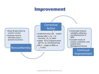 •React & take action to
control / correct
•Evaluate need to
eliminate cause /
prevent recurrence
Nonconformity
•Implement any action needed
•Review effectiveness of
Corrective Action taken
•Update Risks & Opportunities
determined during planning
•Make changes to QMS, as
necessary
Corrective
Action
•Continually improve
suitability, adequacy,
and effectiveness of
QMS
•Consider results of
analysis, evaluation, and
outputs from
Management Review
Continual
Improvement
Copyright©2016, QMS Consulting LLC
 