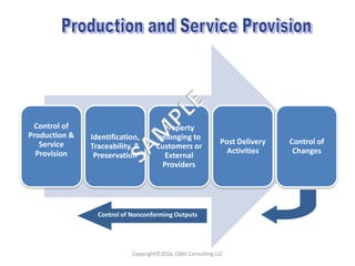 Control of
Production &
Service
Provision
Identification,
Traceability, &
Preservation
Property
belonging to
Customers or
External
Providers
Post Delivery
Activities
Control of
Changes
Control of Nonconforming Outputs
Copyright©2016, QMS Consulting LLC
 