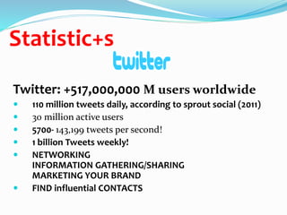 Statistic+s
Twitter: +517,000,000 M users worldwide
 110 million tweets daily, according to sprout social (2011)
 30 million active users
 5700- 143,199 tweets per second!
 1 billion Tweets weekly!
 NETWORKING
INFORMATION GATHERING/SHARING
MARKETING YOUR BRAND
 FIND influential CONTACTS
 