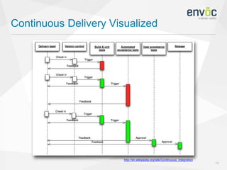 Continuous Delivery Visualized
13
http://en.wikipedia.org/wiki/Continuous_integration
 
