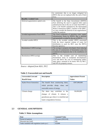  
	
  
	
  
	
  
	
  
	
  
	
  
	
  
	
  
	
  
	
  
	
  
	
  
	
  
	
  	
  	
  	
  	
  	
  	
  	
  	
  	
  
	
  
	
  
	
  
	
  
	
  
	
  	
  	
  	
  	
  	
  	
  	
  	
  	
  	
  	
  	
  	
  	
  	
  	
  	
  	
  	
  	
  Source: Adapted from MJA, 2012.
Table 2: Unrecorded cost and benefit
Unrecorded Cost and
Benefit Items
Description Approximate Present
Values
Hydro Power Generation The benefit from constructing dams,
which provides cheap, clean, and
renewable source of energy.
$587,000,000
Climate change The dams may contribute to the
changes of climate. It releases a
greenhouse gas when it is stratified and
leads to degradation biomass.
$8,800,000
2.3 GENERAL ASSUMPTIONS
Table 3: Main Assumptions
to stormwater that is no longer mitigated by
RWTs that are not replaced after the end of their
lives.
Benefits/ Avoided Costs
Deferred augmentation capital costs The benefit to the State Government (DEWS)
from deferring the need to augment bulk water
infrastructure due to the use of water from RWTs.
This is the benefit estimated by the Queensland
Water Commission (QWC). Similar to the QWC,
we only consider the deferral of one augmentation
within the analysis.
Avoided augmentation fixed OPEX The fixed component of operating water supply
infrastructure, borne by DEWS, that is deferred
and potentially avoided by the use of RWTs.
Avoided variable OPEX This is the avoided variable OPEX associated
with the lower required volume of water for
distribution to users by BCC once the RWTs
become operative.
Bioretention CAPEX savings The savings to property developers from reducing
the area of construction of bioretention areas for
residential developments due to the installation of
RWTs.
Bioretention OPEX savings This is the avoided cost of maintaining
bioretention areas in residential developments
over and above the cost of maintaining public
open space; assumed to be borne 50% by BCC,
and 50% by property owners.
Item Assumed Value
Period of analysis 25	
  years	
  (2012=0)	
  
Discount rate (real) 4%	
  
Tanks installed with regulation (units p.a.) 25,000	
  
 