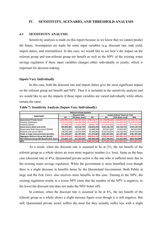 IV. SENSITIVITY, SCENARIO, AND THRESHOLD ANALYSIS
4.1 SENSITIVITY ANALYSIS
Sensitivity analysis is made on this report because as we know that we cannot predict
the future. Assumptions are made for some input variables (e.g. discount rate, tank yield,
import duties, and externalities). In this case, we would like to see how’s the impact on the
referent group and non-referent group net benefit as well as the NPV of the existing water
savings regulation if these input variables changes either individually or jointly, which is
important for decision making.
Inputs Vary Individually
In this case, both the discount rate and import duties give the most significant impact
on the referent group net benefit and NPV. Thus it is included in the sensitivity analysis and
we would like to see the impacts if those input variables are varied individually while others
remain the same.
Table 7: Sensitivity Analysis (Inputs Vary Individually)
As a result, when the discount rate is assumed to be at 2%, the net benefit of the
referent group as a whole shows an even more negative number (i.e. loss). Same as the base
case (discount rate at 4%), Queensland private sector is the one who is suffered more due to
the existing water savings regulation. While the government is more benefited even though
there is a slight decrease in benefits borne by the Queensland Government. Both Public at
large and the Fed. Govt. also receives more benefits in this case. Turning to the NPV, the
existing regulation results in a worse NPV (note that the number of the NPV is negative, so
the lower the discount rate does not make the NPV better off).
In contrast, when the discount rate is assumed to be at 6%, the net benefit of the
referent group as a whole shows a slight increase figure even though it is still negative. But
still, Queensland private sector suffers the most but they actually suffer less with a slight
 