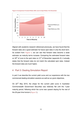   11	
  
Figure 4 Comparison Forward Rates 30th June to Spot Rates 31st December
Aligned with academic research referenced previously, we have found that the
forward rates are a good estimator for future spot rates in only the short term.
As evident from Figure 4, we can see that forward rates become a weak
estimator as maturity terms increase. Comparing the estimated forward rates
on 30th
of June to the spot rates on 31st
of December (appendix E), it actually
states that the forward rates do not match the calculated spot rates. Instead
the forward rates are much higher.
4 Part 3: Dealing Simulation Report
In part 3 we describe the current yield curve and our experience with the two
commenced dealing simulation sessions as well as our given objectives.
On 22nd
May 2015, the shape for the current yield curve in Australian
Commonwealth Government Securities was relatively flat until the 1-year
maturity period, following which the curve was upward sloping for the rest of
the 20-year time horizon (Figure	
  5).
0	
  
0.5	
  
1	
  
1.5	
  
2	
  
2.5	
  
3	
  
3.5	
  
4	
  
1	
   2	
   3	
   4	
   5	
   6	
   7	
   8	
   9	
   10	
  
Spot	
  /	
  Forward	
  Rates	
  
Time	
  to	
  Maturity	
  
Forward	
  Rates	
  p.a.	
  
(%)	
  
Spot	
  Rates	
  p.a.	
  (%)	
  
 