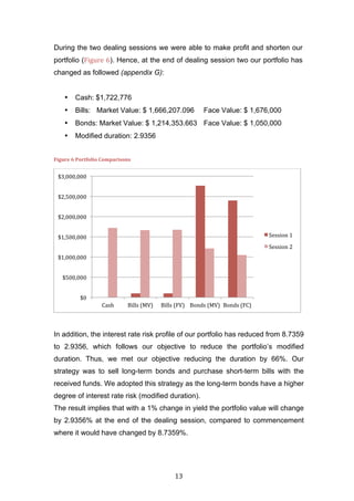   13	
  
During the two dealing sessions we were able to make profit and shorten our
portfolio (Figure	
  6). Hence, at the end of dealing session two our portfolio has
changed as followed (appendix G):
• Cash: $1,722,776
• Bills: Market Value: $ 1,666,207.096 Face Value: $ 1,676,000
• Bonds: Market Value: $ 1,214,353.663 Face Value: $ 1,050,000
• Modified duration: 2.9356
Figure	
  6	
  Portfolio	
  Comparisons	
  
In addition, the interest rate risk profile of our portfolio has reduced from 8.7359
to 2.9356, which follows our objective to reduce the portfolio’s modified
duration. Thus, we met our objective reducing the duration by 66%. Our
strategy was to sell long-term bonds and purchase short-term bills with the
received funds. We adopted this strategy as the long-term bonds have a higher
degree of interest rate risk (modified duration).
The result implies that with a 1% change in yield the portfolio value will change
by 2.9356% at the end of the dealing session, compared to commencement
where it would have changed by 8.7359%.
$0	
  
$500,000	
  
$1,000,000	
  
$1,500,000	
  
$2,000,000	
  
$2,500,000	
  
$3,000,000	
  
Cash	
   Bills	
  (MV)	
   Bills	
  (FV)	
   Bonds	
  (MV)	
   Bonds	
  (FC)	
  
Session	
  1	
  
Session	
  2	
  
 