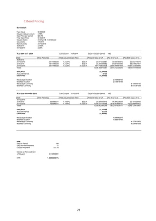   21	
  
C	
  Bond	
  Pricing	
  
Bond%Details
Face Value $1,000.00
Coupon rate per annum 4.75%
Cash Flow per period $23.75
Final Cash Flow $1,023.75
Coupon Dates 21st April  21st October
Issue Date 1/7/2011
Maturity Date 21/10/2015
30/6/2014 2.465%
31/12/2014 2.30%
As%at%30th%June%%2014 Last coupon 21/4/2014 Days in coupon period 183
Date Time Period (t) Yield per periodCash Flow Present Value of CF PV of CF x (t) PV of CF x (t) x (t+1)
30/6/2014
21/10/2014 0.617486339 1.2325% $23.75 23.571032681 14.554790672 23.542175076
21/4/2015 1.617486339 1.2325% $23.75 23.284056682 37.661643595 98.578837607
21/10/2015 2.617486339 1.2325% $1,023.75 991.445820928 2,595.095891938 9,387.723936956
Totals 1,038.300910291 2,647.312326205 9,509.844949639
Dirty%Price $1,038.30
Accrued Interest $9.08
Clean%Price $1,029.22
Macaulay's Duration 2.549658100
Modified Duration 2.518616156
Macaulay's Convexity 9.159045182
Modified Convexity 8.937381099
As%at%31st%December%2014 Last Coupon 21/10/2014 Days in coupon period 182
Date Time Period (t) Yield per periodCash Flow Present Value of CF PV of CF x (t) PV of CF x (t) x (t+1)
31/12/2014
21/4/2015 0.60989011 1.1500% $23.75 23.584950470 14.384228034 23.157026450
21/10/2015 1.60989011 1.1500% $1,023.75 1,005.077109796 1,618.063698737 4,222.968444507
Totals 1,028.662060266 1,632.447926771 4,246.125470957
Dirty%Price $1,028.66
Accrued Interest $23.75
Clean%Price $1,004.91
Macaulay's Duration 1.586962317
Modified Duration 1.568919740
Macaulay's Convexity 4.127813822
Modified Convexity 4.034487059
HPR
Days in Period 184
Days for Reinvestment 71
Coupon Payment $23.75
Interest on Reinvestment
of Coupon 0.112955651
HPR 1.369940591%
 