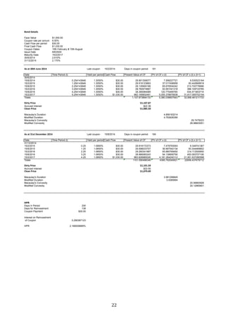   22	
  
Bond%Details
Face Value $1,000.00
Coupon rate per annum 6.00%
Cash Flow per period $30.00
Final Cash Flow $1,030.00
Coupon Dates 15th February  15th August
Issue Date 8/6/2004
Maturity Date 15/2/2017
30/6/2014 2.610%
31/12/2014 2.170%
As%at%30th%June%2014 Last coupon 15/2/2014 Days in coupon period 181
Date Time Period (t) Yield per period Cash Flow Present Value of CF PV of CF x (t) PV of CF x (t) x (t+1)
30/6/2014
15/8/2014 0.254143646 1.3050% $30.00 29.901309077 7.599227721 9.530523164
15/2/2015 1.254143646 1.3050% $30.00 29.516123663 37.017458959 83.442669918
15/8/2015 2.254143646 1.3050% $30.00 29.135900166 65.676504242 213.720778996
15/2/2016 3.254143646 1.3050% $30.00 28.760574667 93.591041318 398.149733785
15/8/2016 4.254143646 1.3050% $30.00 28.390084069 120.775495765 634.571803716
15/2/2017 5.254143646 1.3050% $1,030.00 962.169902491 5,055.378879938 31,617.065702154
Totals 1,107.873894133 5,380.038607943 32,956.481211733
Dirty%Price $1,107.87
Accrued Interest $22.38
Clean%Price $1,085.50
Macaulay's Duration 4.856183214
Modified Duration 4.793626390
Macaulay's Convexity 29.7475023
Modified Convexity 28.98603051
As%at%31st%December%2014 Last coupon 15/8/2014 Days in coupon period 184
Date Time Period (t) Yield per period Cash Flow Present Value of CF PV of CF x (t) PV of CF x (t) x (t+1)
31/12/2014
15/2/2015 0.25 1.0850% $30.00 29.919172373 7.479793093 9.349741367
15/8/2015 1.25 1.0850% $30.00 29.598033707 36.997542134 83.244469802
15/2/2016 2.25 1.0850% $30.00 29.280341997 65.880769492 214.112500850
15/8/2016 3.25 1.0850% $30.00 28.966060243 94.139695790 400.093707106
15/2/2017 4.25 1.0850% $1,030.00 983.826880026 4,181.264240112 21,951.637260588
Totals 1101.590488346 4385.762040621 22658.437679712
Dirty%Price $1,101.59
Accrued Interest $22.50
Clean%Price $1,079.09
Macaulay's Duration 3.981299845
Modified Duration 3.9385664
Macaulay's Convexity 20.56883926
Modified Convexity 20.12965601
HPR
Days in Period 230
Days for Reinvestment 138
Coupon Payment $30.00
Interest on Reinvestment
of Coupon 0.290367123
HPR 2.166939889%
 