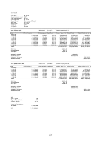   23	
  
Bond%Details
Face Value $1,000.00
Coupon rate per annum 5.50%
Cash Flow per period $27.50
Final Cash Flow $1,027.50
Coupon Dates 21st January  21st July
Issue Date 24/11/2010
Maturity Date 21/1/2018
30/6/2014 2.78%
31/12/2014 2.135%
As%at%30th%June%2014 Last coupon 21/1/2014 Days in coupon period181
Date Time Period (t) Yield per period Cash Flow Present Value of CF PV of CF x (t) PV of CF x (t) x (t+1)
30/6/2014
21/7/2014 0.116022099 1.3900% $27.50 27.455991206 3.185501742 3.555090342
21/1/2015 1.116022099 1.3900% $27.50 27.079584975 30.221415276 63.949182600
21/7/2015 2.116022099 1.3900% $27.50 26.708339062 56.515435695 176.103346584
21/1/2016 3.116022099 1.3900% $27.50 26.342182722 82.082823510 337.854715551
21/7/2016 4.116022099 1.3900% $27.50 25.981046180 106.938560244 547.100037493
21/1/2017 5.116022099 1.3900% $27.50 25.624860618 131.097353215 801.794309441
21/7/2017 6.116022099 1.3900% $27.50 25.273558159 154.573640233 1,099.949439892
21/1/2018 7.116022099 1.3900% $1,027.50 931.366048599 6,627.621384507 53,789.921623434
Totals 1,115.831611521 7,192.236114422 56,820.227745337
Dirty%Price $1,115.83
Accrued Interest $24.31
Clean%Price $1,091.52
Macaulay's Duration 6.44562857
Modified Duration 6.357262619
Macaulay's Convexity 50.92186595
Modified Convexity 49.53521624
As%at%31st%December%2014 Last coupon 21/7/2014 Days in coupon period184
Date Time Period (t) Yield per period Cash Flow Present Value of CF PV of CF x (t) PV of CF x (t) x (t+1)
31/12/2014
21/1/2015 0.114130435 1.0675% $27.50 27.466693337 3.134785653 3.492560102
21/7/2015 1.114130435 1.0675% $27.50 27.176583311 30.278258580 64.012187976
21/1/2016 2.114130435 1.0675% $27.50 26.889537498 56.847989601 177.032054574
21/7/2016 3.114130435 1.0675% $27.50 26.605523534 82.853070571 340.868339251
21/1/2017 4.114130435 1.0675% $27.50 26.324509396 108.302465288 553.872933892
21/7/2017 5.114130435 1.0675% $27.50 26.046463400 133.205011190 814.432812983
21/1/2018 6.114130435 1.0675% $1,027.50 962.911506685 5,887.366549027 41,883.493547156
Totals 1123.420817161 6301.988129910 43837.204435934
Dirty%Price $1,123.42
Accrued Interest $24.36
Clean%Price $1,099.06
Macaulay's Duration 5.609641582
Modified Duration 5.550391156
Macaulay's Convexity 39.02117868
Modified Convexity 38.20122919
HPR
Days in Period 184
Days for Reinvestment 163
Coupon Payment $27.50
Interest on Reinvestment
of Coupon 0.328511986
HPR 3.174109540%
 