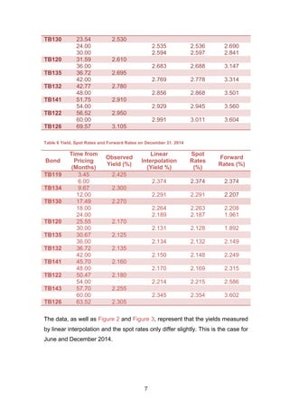   7	
  
TB130 23.54 2.530
24.00 2.535 2.536 2.690
30.00 2.594 2.597 2.841
TB120 31.59 2.610
36.00 2.683 2.688 3.147
TB135 36.72 2.695
42.00 2.769 2.778 3.314
TB132 42.77 2.780
48.00 2.856 2.868 3.501
TB141 51.75 2.910
54.00 2.929 2.945 3.560
TB122 56.52 2.950
60.00 2.991 3.011 3.604
TB126 69.57 3.105
Table 6 Yield, Spot Rates and Forward Rates on December 31, 2014
Bond
Time from
Pricing
(Months)
Observed
Yield (%)
Linear
Interpolation
(Yield %)
Spot
Rates
(%)
Forward
Rates (%)
TB119 3.45 2.425
6.00 2.374 2.374 2.374
TB134 9.67 2.300
12.00 2.291 2.291 2.207
TB130 17.49 2.270
18.00 2.264 2.263 2.208
24.00 2.189 2.187 1.961
TB120 25.55 2.170
30.00 2.131 2.128 1.892
TB135 30.67 2.125
36.00 2.134 2.132 2.149
TB132 36.72 2.135
42.00 2.150 2.148 2.249
TB141 45.70 2.160
48.00 2.170 2.169 2.315
TB122 50.47 2.180
54.00 2.214 2.215 2.586
TB143 57.70 2.255
60.00 2.345 2.354 3.602
TB126 63.52 2.305
The data, as well as Figure 2 and Figure 3, represent that the yields measured
by linear interpolation and the spot rates only differ slightly. This is the case for
June and December 2014.
 
