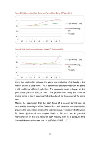   8	
  
Figure 2 Yield Curve, Spot Rate Curve, and Forward Rate Curve (30
th
June 2014)
Figure 3 Yield, Spot Rates, and Forward Rates (31
st
December 2014)
Using the relationship between the yields and maturities of all bonds in the
market creates a yield curve. This is constructed only for bonds with the same
credit quality but different maturities. The aggregate curve is known as the
yield curve (Fabozzi 2013, p. 109). The problem with using this curve for
pricing bonds is that it assumes that all bonds will be discounted at the same
rate.
Making the assumption that the cash flows of a coupon paying can be
replicated by investing in a Zero Coupon Bond with the same maturity that also
provides the same return creates the spot rate curve. The required rate (yield)
for these hypothetical zero coupon bonds is the spot rate. A graphical
representation for the spot rates for each maturity term for a particular time
horizon is known as the spot rate curve (Fabozzi 2013, p. 111).
0	
  
0.5	
  
1	
  
1.5	
  
2	
  
2.5	
  
3	
  
3.5	
  
4	
  
0.5	
   1	
   1.5	
   2	
   2.5	
   3	
   3.5	
   4	
   4.5	
   5	
  
Spot	
  Rates	
  p.a.	
  (%)	
  
Forward	
  Rates	
  p.a.	
  
(%)	
  
Yield	
  (%)	
  
0	
  
0.5	
  
1	
  
1.5	
  
2	
  
2.5	
  
3	
  
3.5	
  
4	
  
0.5	
   1	
   1.5	
   2	
   2.5	
   3	
   3.5	
   4	
   4.5	
   5	
  
Spot	
  Rates	
  p.a.	
  (%)	
  
Forward	
  Rates	
  p.a.	
  
(%)	
  
Yield	
  (%)	
  
 