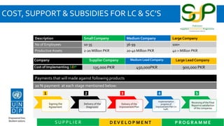 COST, SUPPORT & SUBSIDIES FOR LC & SC’S
D EV E L O P M E NT P R O G R A M M ES U P P L I E R
Description Small Company Medium Company Large Company
No of Employees 10-35 36-99 100+
Productive Assets 2-20 Million PKR 20-40 Million PKR 40 > Million PKR
Company Supplier Company Medium Lead Company Large Lead Company
Cost of Implementing SDP 135,000 PKR 450,000PKR 900,000 PKR
Signing the
Agreement
Delivery of the
Diagnostic
Delivery of the
Improvement Plan
Implementation
progress of
Improvement Plan (in
half).
Receiving of the Final
Report to satisfaction
of the companies
Payments that will made against following products
20 % payment at each stage mentioned below:
1 2 3 4 5
 