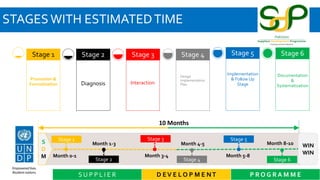 STAGESWITH ESTIMATEDTIME
D EV E L O P M E NT P R O G R A M M ES U P P L I E R
Promotion &
Formalization
Stage 1 Stage 2 Stage 3 Stage 4
Implementation
& Follow Up
Stage
Stage 5
Documentation
&
Systematization
Stage 6
Diagnosis Interaction
Design
Implementation
Plan
10 Months
Month 8-10
Stage 1 Stage 3 Stage 5
Stage 2 Stage 4 Stage 6
Month 0-1
Month 1-3
Month 3-4
Month 4-5
Month 5-8
S
D
M
WIN
WIN
 