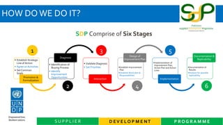 HOW DO WE DO IT?
D EV E L O P M E NT P R O G R A M M ES U P P L I E R
• Establish Strategic
Line of Action
• Agree on Activities
• Set Common
Goals
Promotion &
Formalization
• Identification of
Buying Process
• Identify
Improvement
Opportunities
Diagnosis
• Validate Diagnosis
• Set Priorities
Interaction
•Establish Improvement
Plan
•Establish Work plan &
Responsibilities
Design of
Improvement Plan
•Implementation of
Improvement Plan,
Action Plan and Action
Lines
Implementation
•Documentation of
Results
•Analysis for possible
replicability
Documentation &
Replicability
SDP Comprise of Six Stages
1 3 5
2 4 6
 