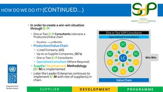 HOW DO WE DO IT? (CONTINUED…)
D EV E L O P M E NT P R O G R A M M ES U P P L I E R
 In order to create a win-win situation
through SDP:
 One orTwo SDP Consultants intervene a
Production/Value chain
 Duration : ± 10 Months
 Production/Value Chain
 1 Lead Company, (LC)
 Up-to 10 SupplierCompanies, (SC’s)
 One orTwo SDP Consultants
 Specialized Consultant (Where Required)
 Supplier Development Methodology
(SDM) is implemented
 Later the Leader Enterprise continues to
implement SDM with rest of supplier(s) in
chain.
LC
SC
SC
SC
SC
SC
SC
SC
SC
SC
SC
Value Chain
One orTwo SDP Consultants
WinWin
SpecializedConsultants
 