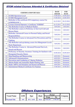 STCW related Courses Attended & Certificates Obtained
CERTIFICATION DETAILS
DATE
ISSUED
EXP.
DATE
1 ECDIS Operation Level 17-09-2014 14-09-2019
2 ECDIS Managment Level 17-09-2014 14-09-2019
3
Refresher of the certificate Of Competency course For
(GMDSS/GOC )
16-12-2013 24-12-2018
4 Licsnce General Operator`s Certificate "GMDSS" 16-12-2013 24-12-2018
5 The Refresher Course in Medical Studies 7-09-2014 3-09-2019
6
The Refresher course in Proficincy in Survival Craft and
Rescue Boats
7-09-2014 3-09-2019
7
Refresher Advanced Course in Personal Safety and Social
Responsibilities
7-09-2014 3-09-2019
8
The Refresher Course in Advanced Fire Prevention and Fire
Fighting
7-09-2014 3-09-2019
9
The Refresher and up dateing course for (Mangement Level)
Deck Department.
7-09-2014 3-09-2019
10
The Refresher Course in Advanced Personal Survival ,
Search and Rescue
7-09-2014 3-09-2019
11
Proficency of Security Awarness Training for Seafarers with
Designated Security Duties
18-09-2014 18-09-2019
12 Ship Handling and Maneuvering 6-09-2014 Permanent
13 Advanced Communications 6-09-2014 Permanent
14 Prevention and Combating of Marine Pollution 6-09-2014 Permanent
15 Marine Radar and Automatic Radar Plotting Aids 6-09-2014 Permanent
16 Radar ARPA and Simulator and Search and Rescue 6-09-2014 Permanent
17 International Medical Certificate For Seamen 17-08-2015 16-08-2017
Offshore Experiences
Vessel Name GTR Type Rank
Period
Company
From To
 