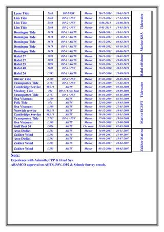 Rawabi 323 1486 DP-2 / AHTS Master 1-02-2016 30-03-2016
Rawabi
Valliancz
Weyland Tide 2605 DP-2 / AHTS Master 15-09-2015 18-11-2015
TidewaterMarineKSA
Weyland Tide 2605 DP-2 / AHTS Master 10-04-2015 21-06-2015
Leese Tide 2369 DP-2/PSV Master 18-12-2014 24-01-2015
Lim Tide 2369 DP-2 / PSV Master 17-11-2014 17-12-2014
Lim Tide 2369 DP-2 / PSV Master 6-06-2014 16-08-2014
Lim Tide 2369 DP-2 / PSV Master 8-01-2014 14-03-2014
Domingue Tide 1678 DP-1 / AHTS Master 24-08-2013 14-11-2013
Domingue Tide 1678 DP-1 / AHTS Master 10-04-2013 24-06-2013
Domingue Tide 1678 DP-1 / AHTS Master 03-12-2012 04-02-2013
Domingue Tide 1678 DP-1 / AHTS Master 03-08-2012 03-10-2012
Domingue Tide 1678 DP-1 / AHTS Master 28-03-2012 04-06-2012
Halul 27 1991 DP-1 / AHTS Master 20-11-2011 24-01-2012
Haluloffshore
Halul 27 1991 DP-1 / AHTS Master 18-07-2011 19-09-2011
Halul 25 1999 DP-1 / AHTS Master 12-03-2011 19-05-2011
Halul 40 2602 DP-1 / PSV Master 19-10-2010 30-12-2010
Halul 24 1,995 DP-1 / AHTS Master 11-07-2010 23-09-2010
Olivier Tide 2,329 DP-2 / PSV Master 07-02-2010 20-05-2010
TidewaterMarineEGYPT
Transporter Tide 2,707 DP-1 / PSV Master 07-12-2009 31-01-2010
Cambridge Service 985.13 AHTS Master 27-09-2009 05-10-2009
Masleny Tide 494 DP-1 / Crew Boat Master 06-06-2009 10-09-2009
Transporter Tide 2,707 DP-1 / PSV Master 05-04-2009 03-05-2009
Osa Viscount 1,309 AHTS Master 13-03-2009 02-04-2009
Polk Tide 874 AHTS Master 22-01-2009 13-03-2009
Osa Viscount 1,309 AHTS Master 10-01-2008 21-01-2009
Norwich service 985.13 AHTS Master 04-12-2008 10-01-2009
Cambridge Service 985.13 AHTS Master 18-10-2008 18-11-2008
Transporter Tide 2,707 DP-1 / PSV Master 17-09-2008 18-10-2008
Osa Viscount 1,309 AHTS Master 29-05-2008 13-08-2008
Gulf fleet 54 1,026 AHTS Ch. mate 22-01-2008 01-05-2008
Asso Dodici 1,243 AHTS Master 14-09-2007 26-11-2007
ZakherMarine
Zakher Wind 1,205 AHTS Master 29-08-2007 11-09-2007
Asso Dodici 1,243 AHTS Master 19-04-2007 15-07-2007
Zakher Wind 1,205 AHTS Master 06-03-2007 10-04-2007
Zakher Wind 1,205 AHTS Master 05-12-2006 08-02-2007
Note:
Experience with Azimuth, CPP & Fixed Sys.
ARAMCO approval on AHTS, PSV, DP2 & Seismic Survey vessels.
 