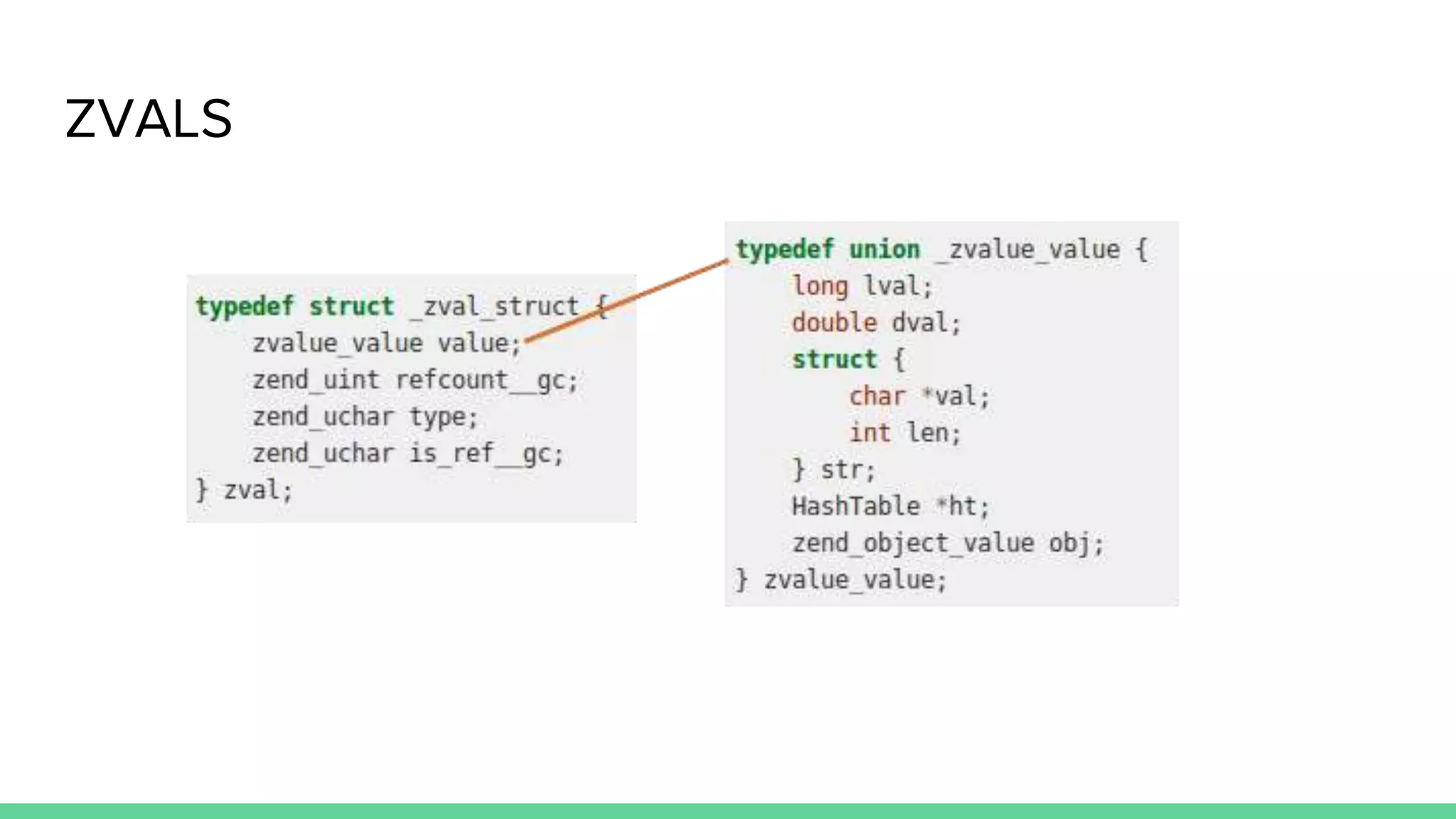 ZVALS How PHP represents data and keeps count of references for instance. Represented by a C type called a Union. PHP5 