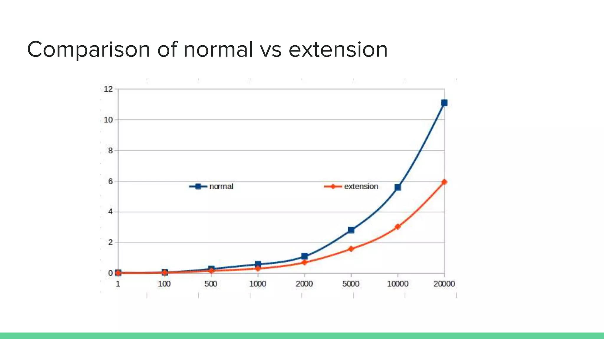 Comparison of normal vs extension 