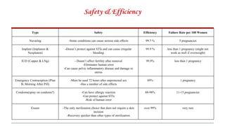 Safety & Efficiency
Type Safety Efficiency Failure Rate per 100 Women
Nuvaring -Some conditions can cause serious side effects 99.7 % 5 pregnancies
Implant (Implanon &
Nexplanon)
-Doesn’t protect against STIs and can cause irregular
bleeding
99.9 % less than 1 pregnancy (might not
work as well if overweight)
IUD (Copper & LNg) - Doesn’t affect fertility after removal
-Eliminates human error
-Can cause pelvic inflammatory disease and damage to
uterus
99.9% less than 1 pregnancy
Emergency Contraception (Plan
B, Morning After Pill)
-Must be used 72 hours after unprotected sex
-Has a number of side effects
89% 1 pregnancy
Condoms(spray on condoms?) -Can have allergic reaction
-Can protect against STIs
-Risk of human error
88-98% 11-15 pregnancies
Essure -The only sterilization choice that does not require a skin
incision
-Recovery quicker than other types of sterilization
over 99% very rare
 