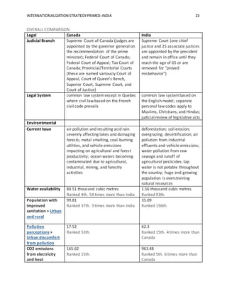 INTERNATIONALIZATION STRATEGYPRIMED:INDIA 23
OVERALL COMPARISON
Legal Canada India
Judicial Branch Supreme Court of Canada (judges are
appointed by the governor general on
the recommendation of the prime
minister); Federal Court of Canada;
Federal Court of Appeal; Tax Court of
Canada; Provincial/Territorial Courts
(these are named variously Court of
Appeal, Court of Queen's Bench,
Superior Court, Supreme Court, and
Court of Justice)
Supreme Court (one chief
justice and 25 associate justices
are appointed by the president
and remain in office until they
reach the age of 65 or are
removed for "proved
misbehavior")
Legal System common law systemexcept in Quebec
where civil law based on the French
civil code prevails
common law systembased on
the English model; separate
personal law codes apply to
Muslims, Christians, and Hindus;
judicial review of legislative acts
Environtmental
Current Issue air pollution and resulting acid rain
severely affecting lakes and damaging
forests; metal smelting, coal-burning
utilities, and vehicle emissions
impacting on agricultural and forest
productivity; ocean waters becoming
contaminated due to agricultural,
industrial, mining, and forestry
activities
deforestation; soil erosion;
overgrazing; desertification; air
pollution from industrial
effluents and vehicle emissions;
water pollution from raw
sewage and runoff of
agricultural pesticides; tap
water is not potable throughout
the country; huge and growing
population is overstraining
natural resources
Water availability 84.51 thousand cubic metres
Ranked 4th. 54 times more than India
1.56 thousand cubic metres
Ranked 93th.
Population with
improved
sanitation > Urban
and rural
99.81
Ranked 37th. 3 times more than India
35.09
Ranked 156th.
Pollution
perceptions >
Urban discomfort
from pollution
17.52
Ranked 53th.
62.3
Ranked 15th. 4 times more than
Canada
CO2 emissions
from electricity
and heat
165.62
Ranked 15th.
963.48
Ranked 5th. 6 times more than
Canada
 
