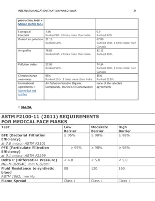 INTERNATIONALIZATION STRATEGYPRIMED:INDIA 24
production, total >
Million metric tons
Ecological
Footprint
7.66
Ranked 9th. 9 times more than India
0.9
Ranked 47th.
Overall air pollution 21.15
Ranked 54th.
67.89
Ranked 15th. 3 times more than
Canada
Air quality 78.85
Ranked 6th. 2 times more than India
32.11
Ranked 45th.
Pollution index 27.99
Ranked 54th.
74.54
Ranked 14th. 3 times more than
Canada
Climate change
awareness
95%
Ranked 13th. 3 times more than India
35%
Ranked 113th.
International
agreements >
Signed but not
ratified
Air Pollution-Volatile Organic
Compounds, Marine Life Conservation
none of the selected
agreements
2. USA FDA:
ASTM F2100-11 (2011) REQUIREMENTS
FOR MEDICAL FACE MASKS
Test: Low
Barrier
Moderate
Barrier
High
Barrier
BFE (Bacterial Filtration
Efficiency)
at 3.0 micron ASTM F2101
≥ 95% ≥ 98% ≥ 98%
PFE (Particulate Filtration
Efficiency)
at 0.1 micron ASTM F2299
≥ 95% ≥ 98% ≥ 98%
Delta P (Differential Pressure)
MIL-M-36954C, mm H2O/cm2
< 4.0 < 5.0 < 5.0
Fluid Resistance to synthetic
blood
ASTM 1862, mm Hg
80 120 160
Flame Spread Class 1 Class 1 Class 1
 