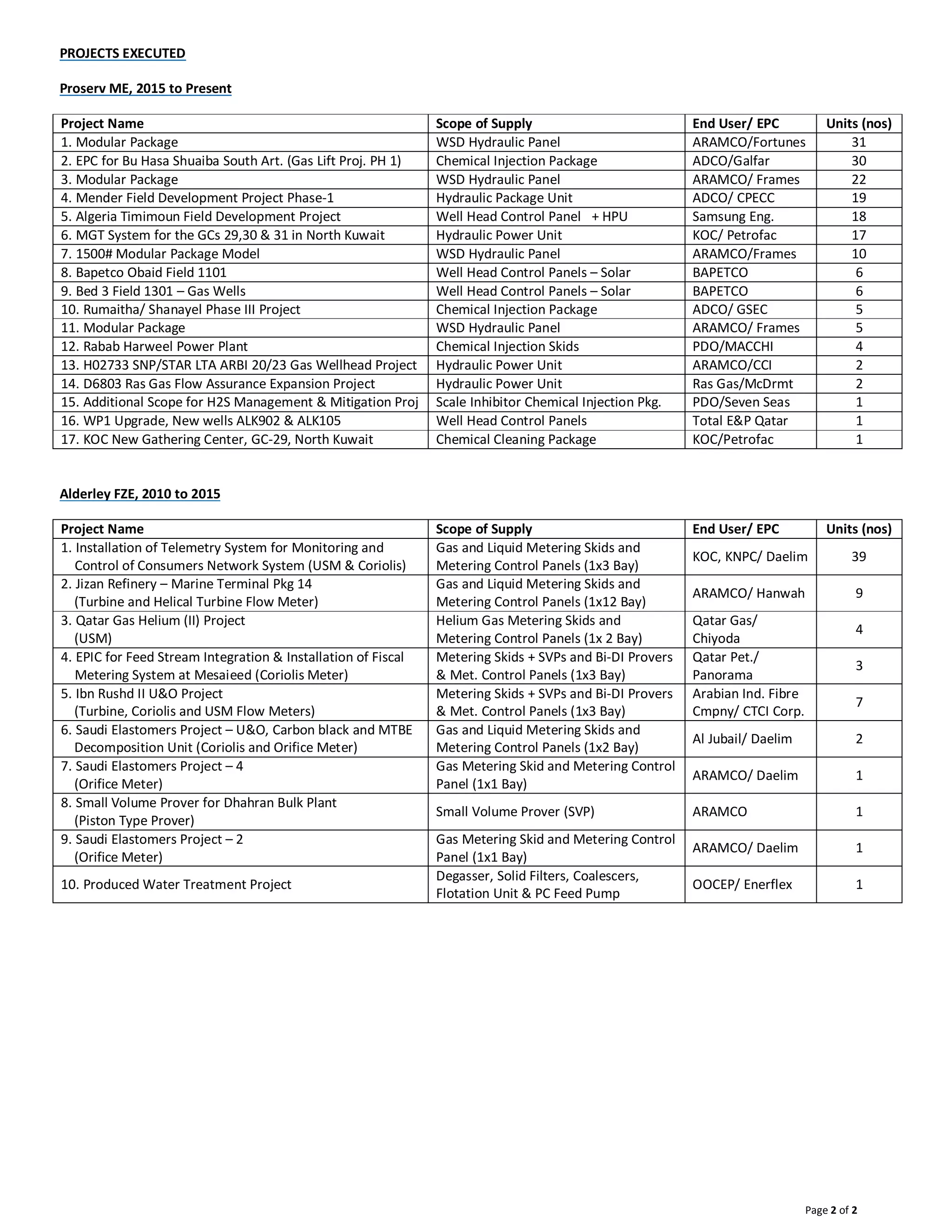 Page 2 of 2
PROJECTS EXECUTED
Proserv ME, 2015 to Present
Project Name Scope of Supply End User/ EPC Units (nos)
1. Modular Package WSD Hydraulic Panel ARAMCO/Fortunes 31
2. EPC for Bu Hasa Shuaiba South Art. (Gas Lift Proj. PH 1) Chemical Injection Package ADCO/Galfar 30
3. Modular Package WSD Hydraulic Panel ARAMCO/ Frames 22
4. Mender Field Development Project Phase-1 Hydraulic Package Unit ADCO/ CPECC 19
5. Algeria Timimoun Field Development Project Well Head Control Panel + HPU Samsung Eng. 18
6. MGT System for the GCs 29,30 & 31 in North Kuwait Hydraulic Power Unit KOC/ Petrofac 17
7. 1500# Modular Package Model WSD Hydraulic Panel ARAMCO/Frames 10
8. Bapetco Obaid Field 1101 Well Head Control Panels – Solar BAPETCO 6
9. Bed 3 Field 1301 – Gas Wells Well Head Control Panels – Solar BAPETCO 6
10. Rumaitha/ Shanayel Phase III Project Chemical Injection Package ADCO/ GSEC 5
11. Modular Package WSD Hydraulic Panel ARAMCO/ Frames 5
12. Rabab Harweel Power Plant Chemical Injection Skids PDO/MACCHI 4
13. H02733 SNP/STAR LTA ARBI 20/23 Gas Wellhead Project Hydraulic Power Unit ARAMCO/CCI 2
14. D6803 Ras Gas Flow Assurance Expansion Project Hydraulic Power Unit Ras Gas/McDrmt 2
15. Additional Scope for H2S Management & Mitigation Proj Scale Inhibitor Chemical Injection Pkg. PDO/Seven Seas 1
16. WP1 Upgrade, New wells ALK902 & ALK105 Well Head Control Panels Total E&P Qatar 1
17. KOC New Gathering Center, GC-29, North Kuwait Chemical Cleaning Package KOC/Petrofac 1
Alderley FZE, 2010 to 2015
Project Name Scope of Supply End User/ EPC Units (nos)
1. Installation of Telemetry System for Monitoring and
Control of Consumers Network System (USM & Coriolis)
Gas and Liquid Metering Skids and
Metering Control Panels (1x3 Bay)
KOC, KNPC/ Daelim 39
2. Jizan Refinery – Marine Terminal Pkg 14
(Turbine and Helical Turbine Flow Meter)
Gas and Liquid Metering Skids and
Metering Control Panels (1x12 Bay)
ARAMCO/ Hanwah 9
3. Qatar Gas Helium (II) Project
(USM)
Helium Gas Metering Skids and
Metering Control Panels (1x 2 Bay)
Qatar Gas/
Chiyoda
4
4. EPIC for Feed Stream Integration & Installation of Fiscal
Metering System at Mesaieed (Coriolis Meter)
Metering Skids + SVPs and Bi-DI Provers
& Met. Control Panels (1x3 Bay)
Qatar Pet./
Panorama
3
5. Ibn Rushd II U&O Project
(Turbine, Coriolis and USM Flow Meters)
Metering Skids + SVPs and Bi-DI Provers
& Met. Control Panels (1x3 Bay)
Arabian Ind. Fibre
Cmpny/ CTCI Corp.
7
6. Saudi Elastomers Project – U&O, Carbon black and MTBE
Decomposition Unit (Coriolis and Orifice Meter)
Gas and Liquid Metering Skids and
Metering Control Panels (1x2 Bay)
Al Jubail/ Daelim 2
7. Saudi Elastomers Project – 4
(Orifice Meter)
Gas Metering Skid and Metering Control
Panel (1x1 Bay)
ARAMCO/ Daelim 1
8. Small Volume Prover for Dhahran Bulk Plant
(Piston Type Prover)
Small Volume Prover (SVP) ARAMCO 1
9. Saudi Elastomers Project – 2
(Orifice Meter)
Gas Metering Skid and Metering Control
Panel (1x1 Bay)
ARAMCO/ Daelim 1
10. Produced Water Treatment Project
Degasser, Solid Filters, Coalescers,
Flotation Unit & PC Feed Pump
OOCEP/ Enerflex 1
 