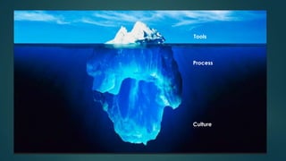 Tools
Process
Culture
 