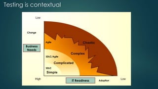 Testing is contextual
SDLC
SDLC/Agile
Agile
Change
Business
Needs
IT Readiness Adoption
 