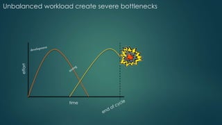 Unbalanced workload create severe bottlenecks
effort
time
 