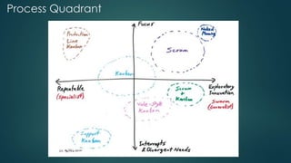 Process Quadrant
 