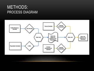 METHODS:
PROCESS DIAGRAM
 