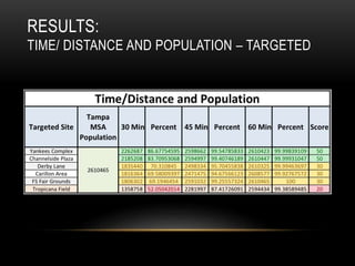 RESULTS:
TIME/ DISTANCE AND POPULATION – TARGETED
 