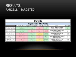 RESULTS:
PARCELS – TARGETED
 