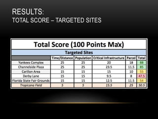 RESULTS:
TOTAL SCORE – TARGETED SITES
 