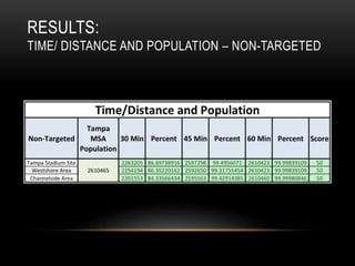 RESULTS:
TIME/ DISTANCE AND POPULATION – NON-TARGETED
 