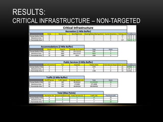 RESULTS:
CRITICAL INFRASTRUCTURE – NON-TARGETED
 