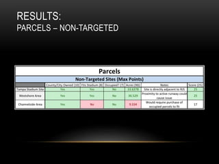 RESULTS:
PARCELS – NON-TARGETED
 