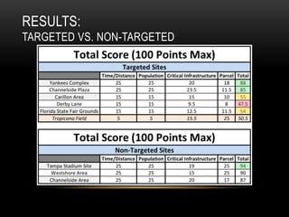 RESULTS:
TARGETED VS. NON-TARGETED
 