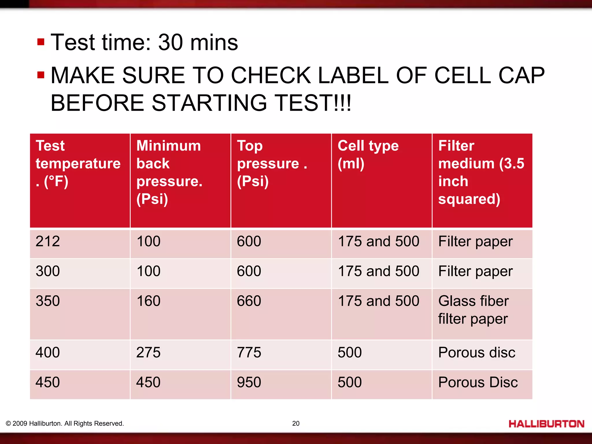 © 2009 Halliburton. All Rights Reserved. 20
 Test time: 30 mins
 MAKE SURE TO CHECK LABEL OF CELL CAP
BEFORE STARTING TEST!!!
Test
temperature
. (°F)
Minimum
back
pressure.
(Psi)
Top
pressure .
(Psi)
Cell type
(ml)
Filter
medium (3.5
inch
squared)
212 100 600 175 and 500 Filter paper
300 100 600 175 and 500 Filter paper
350 160 660 175 and 500 Glass fiber
filter paper
400 275 775 500 Porous disc
450 450 950 500 Porous Disc
 