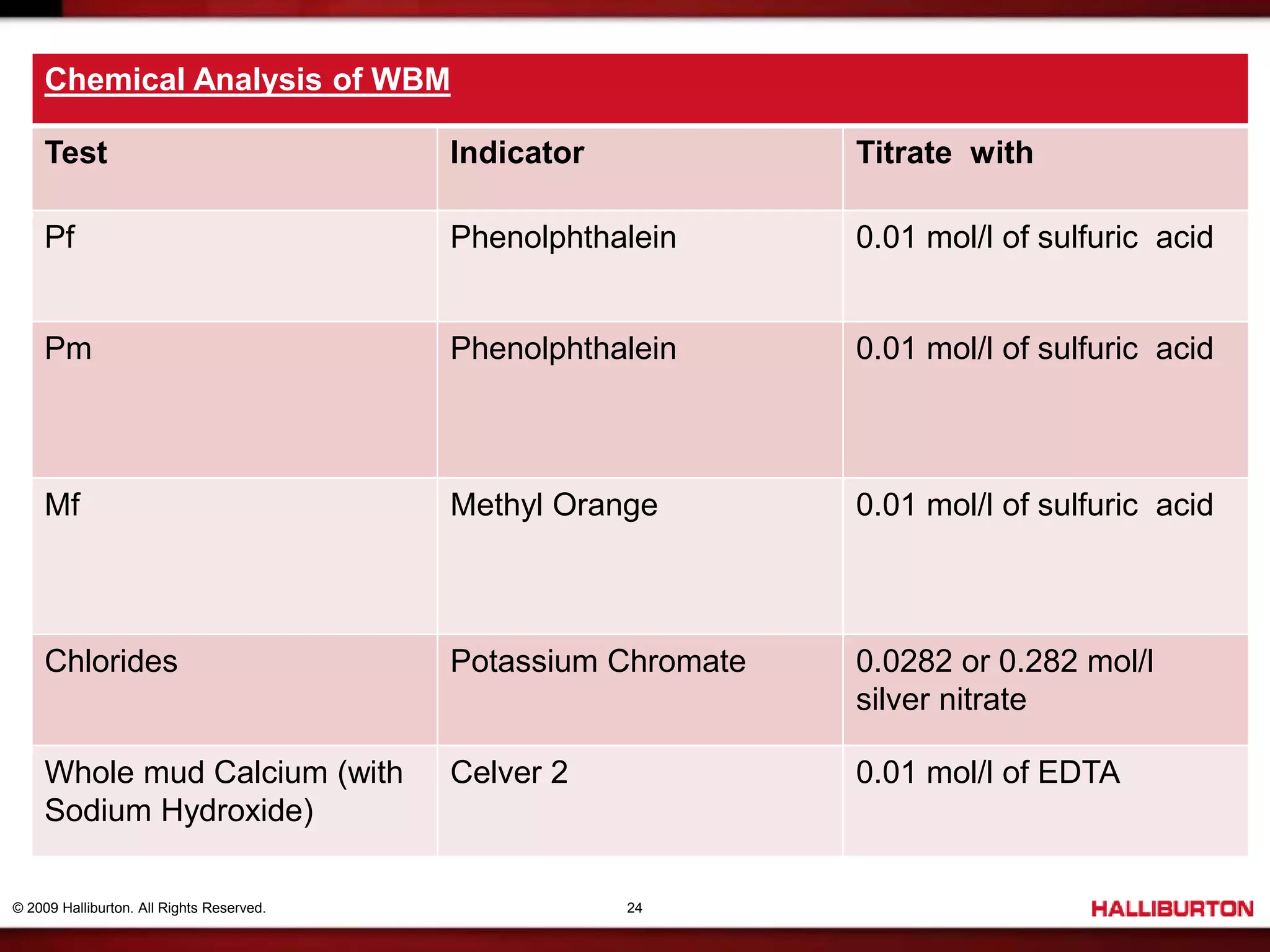 © 2009 Halliburton. All Rights Reserved. 24
Chemical Analysis of WBM
Test Indicator Titrate with
Pf Phenolphthalein 0.01 mol/l of sulfuric acid
Pm Phenolphthalein 0.01 mol/l of sulfuric acid
Mf Methyl Orange 0.01 mol/l of sulfuric acid
Chlorides Potassium Chromate 0.0282 or 0.282 mol/l
silver nitrate
Whole mud Calcium (with
Sodium Hydroxide)
Celver 2 0.01 mol/l of EDTA
 