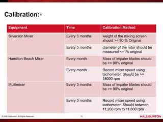© 2009 Halliburton. All Rights Reserved. 13
Calibration:-
Equipment Time Calibration Method
Silverson Mixer Every 3 months weight of the mixing screen
should >= 90 % Original
Every 3 months diameter of the rotor should be
measured <=1% original
Hamilton Beach Mixer Every month Mass of impaler blades should
be >= 90% original
Every month Record mixer speed using
tachometer, Should be >=
18000 rpm
Multimixer Every 3 months Mass of impaler blades should
be >= 90% original
Every 3 months Record mixer speed using
tachometer, Should between
11,200 rpm to 11,800 rpm
 