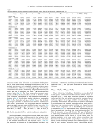 L.H. Madkour et al. / Journal of the Taiwan Institute of Chemical Engineers 68 (2016) 461–480 471
Table 6
Calculated quantum chemical parameters for neutral forms of studied mono-azo dye derivatives in aqueous phase (eV).
EHOMO ELUMO I A E η σ χ PA ω ε D (Debye) Energy
HF/SDD Level
MAD_1 -7.68592 1.10397 7.68592 −1.10397 8.78989 4.39495 0.22753 3.29097 −4.52573 1.23215 0.81159 0.6161 −27852.27331
MAD_2 −7.72837 1.17989 7.72837 −1.17989 8.90826 4.45413 0.22451 3.27424 −3.52915 1.20345 0.83095 0.1969 −27852.35944
MAD_3 −7.73435 1.39596 7.73435 −1.39596 9.13031 4.56515 0.21905 3.16920 −3.87447 1.10005 0.90905 2.2876 −26798.05968
MAD_4 −7.75857 1.35269 7.75857 −1.35269 9.11126 4.55563 0.21951 3.20294 −3.48341 1.12595 0.88814 0.5423 −24762.11131
MAD_5 −7.77245 1.28820 7.77245 −1.28820 9.06065 4.53032 0.22073 3.24213 −3.46674 1.16011 0.86198 0.7104 −24762.04208
MAD_6 −7.78714 1.29201 7.78714 −1.29201 9.07915 4.53958 0.22028 3.24757 −3.49946 1.16164 0.86085 0.4615 −24762.10353
HF/6-311 G Level
MAD_1 −7.64020 1.16466 7.64020 −1.16466 8.80486 4.40243 0.22715 3.23777 −4.53656 1.19061 0.83990 0.6803 −27854.66763
MAD_2 −7.66197 1.26616 7.66197 −1.26616 8.92813 4.46406 0.22401 3.19791 −3.50039 1.14544 0.87303 0.2618 −27854.75115
MAD_3 −7.66714 1.49011 7.66714 −1.49011 9.15725 4.57862 0.21841 3.08852 −3.87003 1.04168 0.95999 2.1642 −26800.26935
MAD_4 −7.69598 1.44167 7.69598 −1.44167 9.13766 4.56883 0.21887 3.12716 −3.46132 1.07020 0.93441 0.4033 −24764.21550
MAD_5 −7.71394 1.38017 7.71394 −1.38017 9.09412 4.54706 0.21992 3.16689 −3.45650 1.10282 0.90677 0.8127 −24764.14116
MAD_6 −7.72537 1.38670 7.72537 −1.38670 9.11208 4.55604 0.21949 3.16934 −3.41122 1.10235 0.90715 0.4800 −24764.21517
HF/6-31++G Level
MAD_1 −7.40945 0.98805 7.40945 −0.98805 8.39750 4.19875 0.23817 3.21070 −4.48350 1.22758 0.81461 0.7923 −27849.92824
MAD_2 −7.70388 1.12847 7.70388 −1.12847 8.83234 4.41617 0.22644 3.28771 −3.45250 1.22380 0.81713 0.1783 −27850.01679
MAD_3 −7.71367 1.12139 7.71367 −1.12139 8.83506 4.41753 0.22637 3.29614 −3.85725 1.22971 0.81320 2.2556 −26795.38592
MAD_4 −7.73898 1.12928 7.73898 −1.12928 8.86826 4.43413 0.22552 3.30485 −3.41008 1.23159 0.81196 0.6000 −24759.87966
MAD_5 −7.75531 1.12466 7.75531 −1.12466 8.87996 4.43998 0.22523 3.31533 −3.41076 1.23777 0.80790 0.7376 −24759.81563
MAD_6 −7.76728 1.13744 7.76728 −1.13744 8.90472 4.45236 0.22460 3.31492 −3.42336 1.23403 0.81035 0.4154 −24759.86986
B3LYP/SDD Level
MAD_1 −5.60777 −2.75626 5.60777 2.75626 2.85150 1.42575 0.70138 4.18201 −4.82579 6.13334 0.16304 1.4742 −28029.75580
MAD_2 −5.63307 −2.66075 5.63307 2.66075 2.97232 1.48616 0.67287 4.14691 −3.32627 5.78567 0.17284 0.7150 −28029.81839
MAD_3 −5.56668 −2.51626 5.56668 2.51626 3.05042 1.52521 0.65565 4.04147 −3.51626 5.35449 0.18676 2.1846 −26965.93713
MAD_4 −5.62110 −2.56116 5.62110 2.56116 3.05994 1.52997 0.65361 4.09113 −3.29816 5.46981 0.18282 0.4879 −24919.81657
MAD_5 −5.63144 −2.61313 5.63144 2.61313 3.01831 1.50916 0.66262 4.12229 −3.29397 5.63005 0.17762 1.3813 −24919.75834
MAD_6 −5.65397 −2.59952 5.65397 2.59952 3.05445 1.52722 0.65478 4.12675 −3.32205 5.57549 0.17936 0.8146 −24919.80098
B3LYP/6-311 G Level
MAD_1 −5.41320 −2.41095 5.41320 2.41095 3.00226 1.50113 0.66617 3.91208 −4.73191 5.09761 0.19617 1.1831 −28032.96506
MAD_2 −5.66627 −2.65095 5.66627 2.65095 3.01532 1.50766 0.66328 4.15861 −3.27212 5.73540 0.17436 0.8175 −28033.02299
MAD_3 −5.59879 −2.50592 5.59879 2.50592 3.09287 1.54644 0.64665 4.05235 −3.53988 5.30949 0.18834 2.0066 −26968.82349
MAD_4 −5.65784 −2.55843 5.65784 2.55843 3.09940 1.54970 0.64529 4.10814 −3.24570 5.44517 0.18365 0.4617 −24922.63003
MAD_5 −5.67035 −2.61068 5.67035 2.61068 3.05967 1.52984 0.65366 4.14052 −3.24570 5.60318 0.17847 1.5091 −24922.57305
MAD_6 −5.69103 −2.59354 5.69103 2.59354 3.09750 1.54875 0.64568 4.14229 −3.25979 5.53948 0.18052 0.9308 −24922.61599
B3LYP/6-31++G Level
MAD_1 −5.67988 −2.76742 5.67988 2.76742 2.91246 1.45623 0.68671 4.22365 −4.67288 6.12514 0.16326 1.1488 −28027.69518
MAD_2 −5.70464 −2.68987 5.70464 2.68987 3.01477 1.50739 0.66340 4.19725 −3.17497 5.84354 0.17113 0.4636 −28027.76721
MAD_3 −5.65267 −2.56850 5.65267 2.56850 3.08416 1.54208 0.64847 4.11058 −3.50733 5.47860 0.18253 2.1182 −26963.50983
MAD_4 −5.70491 −2.61313 5.70491 2.61313 3.09178 1.54589 0.64688 4.15902 −3.15513 5.59466 0.17874 0.5661 −24917.86945
MAD_5 −5.71171 −2.65993 5.71171 2.65993 3.05178 1.52589 0.65536 4.18582 −3.15418 5.74128 0.17418 1.2929 −24917.80588
MAD_6 −5.73784 −2.65014 5.73784 2.65014 3.08770 1.54385 0.64773 4.19399 −3.13883 5.69665 0.17554 0.6888 −24917.85633
simulation studies were performed to calculate the binding ener-
gies of these mono-azo dye derivatives on iron surface and to in-
vestigate whether there is a remarkable correlation between exper-
imental inhibition eﬃciencies and binding energies for molecules
considered in this study. The binding energies between Fe (110)
surface and the six mono-azo dye (MAD_ 1–6) derivatives were
obtained using Eq. (15). The close contacts between these com-
pounds and Fe (110) metal surface as well as the best equilib-
rium adsorption conﬁguration for the compounds considered are
depicted in Fig. 8. The calculated binding energies are presented in
Table 10. The obtained results given in Table 9 show that the bind-
ing energies calculated for the interactions between inhibitors and
metal surface are very high. It is important to note that high bind-
ing energy leads to a more stable inhibitor/surface interaction [99].
The calculated binding energies are increased in the order arrange-
ment: MAD_ 2> MAD_ 1> MAD_ 3> MAD_ 5> MAD_ 6> MAD_ 4.
4.6. Kinetic, adsorption isotherm and thermodynamics calculations
Correlation between kinetic-thermodynamic model and Frumkin
isotherm of the corrosion inhibition describe the behavior of the
inhibitor molecules and provide information about the interaction
of the inhibitor molecules with the electrode surface [100–102].
The adsorption of inhibitors at the metal-solution interface is rep-
resented as a substitution adsorption process between the inhibitor
molecules (Inh(sol)) and the water molecules on metallic surface
(H2Oads):
Inh(sol) +x H2Oads →Inh(ads) +H2Osol (28)
Where Inh(sol) and Inh(ads) are the inhibitor species dissolved
in the aqueous solution and adsorbed onto the metallic surface, re-
spectively. H2O(ads) is the water molecules adsorbed on the metal
surface and x is the ratio which represents the number of water
molecules replaced by a single inhibitor molecule. Fitting of the
gravimetric measurement data describes the mode of interaction
occurred between the inhibitor molecules and the metal surface.
Adsorption is a separation process involving two phases between
which certain components can be described by two main types
of interaction [100]: (1) physisorption which involves electrostatic
forces between ionic charges at the metal/solution interface. The
heat of adsorption is low and therefore this type of adsorption
is stable only at relatively low temperatures and; (2) chemisorp-
tions which involves charge sharing or charge transfer from the
inhibitor molecules to the metal surface to form a coordinate type
bond. In fact electron transfer is typically for transition metals
having vacant low-energy electron orbital. Chemisorptions is typ-
iﬁed by much stronger adsorption energy than physical adsorp-
 