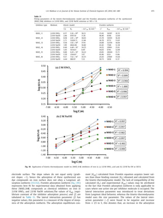 L.H. Madkour et al. / Journal of the Taiwan Institute of Chemical Engineers 68 (2016) 461–480 475
Table 11
Fitting parameters of the kinetic-thermodynamic model and the Frumkin adsorption isotherms of the synthesized
(MAD_1-6) inhibitors in 2.0 M HNO3 and 2.0 M NaOH solutions at 303 ± 1 K.
Inhibitor type Medium Kinetic model Frumkin isotherm
1/y Kb − G°ads kJ mol−1
−f Kads − G°ads kJ mol−1
MAD_ 1 2.0 M HNO3 8.57 2.16×108
38.21 23.42 36307 16.33
2.0 M NaOH 2.86 4707.10 11.18 40.46 8394 12.64
MAD_ 2 2.0 M HNO3 8.98 2.01×108
38.03 23.70 34593 16.20
2.0 M NaOH 2.71 11636.71 13.46 36.70 9772 13.03
MAD_ 3 2.0 M HNO3 9.50 1.92×108
37.91 24.08 32359 16.04
2.0 M NaOH 1.99 4042.06 10.80 41.44 7568 12.38
MAD_ 4 2.0 M HNO3 8.40 4.48×107
34.25 24.52 29991 15.81
2.0 M NaOH 3.45 1614.81 8.49 44.03 6745 12.09
MAD_ 5 2.0 M HNO3 8.86 4.43×107
34.22 24.85 28444 15.71
2.0 M NaOH 5.39 1164.87 7.67 45.86 6151 11.86
MAD_ 6 2.0 M HNO3 9.57 7.52×107
35.55 25.03 27669 15.64
2.0 M NaOH 4.44 980.97 7.23 50.73 5058 11.37
Fig. 10. Application of kinetic-thermodynamic model on (MAD_1-6) inhibitors of iron in (a) 2.0 M HNO3 acid and (b) 2.0 M Na OH at 303 K.
electrode surface. The slope values do not equal unity (gradi-
ent slopes <1), hence the adsorption of these synthesized azo
dye compounds on iron surface does not obey a Langmuir ad-
sorption isotherm [111,112]. Frumkin adsorption isotherm (Eq. (19))
represents best ﬁt for experimental data obtained from applying
these (MAD_1-6) compounds as chemical inhibitors on iron in
2.0 M HNO3 and 2.0 M NaOH solutions.The values of Kads (equi-
librium constant of the inhibitor adsorption process) and (f) are
tabulated in Table 11. The lateral interaction parameter (f) has
negative values, this parameter is a measure of the degree of steep-
ness of the adsorption isotherm. The adsorption equilibrium con-
stant (Kads) calculated from Frumkin equation acquires lower val-
ues than those binding constant (Kb) obtained and calculated from
the kinetic-thermodynamic model. The lack of compatibility of the
calculated (Kb) and experimental (Kads) values may be attributed
to the fact that Frumkin adsorption isotherm is only applicable to
cases where one active site per inhibitor molecule is occupied. The
lateral interaction parameter was introduced to treat deviations
from Langmuir ideal behavior, whereas the kinetic-thermodynamic
model uses the size parameter. The values of the lateral inter-
action parameter (−f) were found to be negative and increase
from ∼= 23 to 5, this denotes that, an increase in the adsorption
 