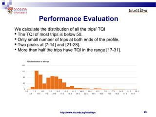 http://www.ntu.edu.sg/intellisyshttp://www.ntu.edu.sg/intellisys 2020
Performance Evaluation
We calculate the distribution of all the trips’ TQI
 The TQI of most trips is below 50.
 Only small number of trips at both ends of the profile.
 Two peaks at [7-14] and [21-28].
 More than half the trips have TQI in the range [17-31].
 