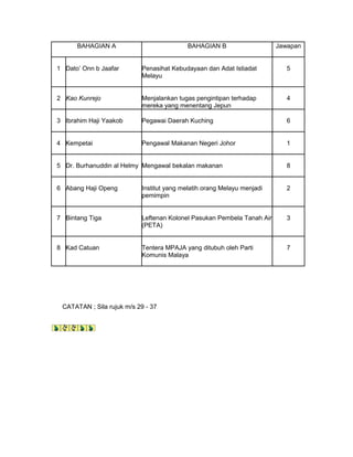 BAHAGIAN A BAHAGIAN B Jawapan
1 Dato Onn b Jaafar Penasihat Kebudayaan dan Adat Istiadat
Melayu
5
2 Kao Kunrejo Menjalankan tugas pengintipan terhadap
mereka yang menentang Jepun
4
3 Ibrahim Haji Yaakob Pegawai Daerah Kuching 6
4 Kempetai Pengawal Makanan Negeri Johor 1
5 Dr. Burhanuddin al Helmy Mengawal bekalan makanan 8
6 Abang Haji Openg Institut yang melatih orang Melayu menjadi
pemimpin
2
7 Bintang Tiga Leftenan Kolonel Pasukan Pembela Tanah Air
(PETA)
3
8 Kad Catuan Tentera MPAJA yang ditubuh oleh Parti
Komunis Malaya
7
CATATAN ; Sila rujuk m/s 29 - 37
 
