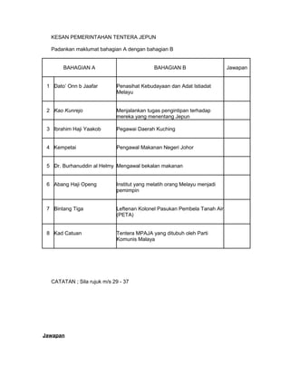 KESAN PEMERINTAHAN TENTERA JEPUN
Padankan maklumat bahagian A dengan bahagian B
BAHAGIAN A BAHAGIAN B Jawapan
1 Dato Onn b Jaafar Penasihat Kebudayaan dan Adat Istiadat
Melayu
2 Kao Kunrejo Menjalankan tugas pengintipan terhadap
mereka yang menentang Jepun
3 Ibrahim Haji Yaakob Pegawai Daerah Kuching
4 Kempetai Pengawal Makanan Negeri Johor
5 Dr. Burhanuddin al Helmy Mengawal bekalan makanan
6 Abang Haji Openg Institut yang melatih orang Melayu menjadi
pemimpin
7 Bintang Tiga Leftenan Kolonel Pasukan Pembela Tanah Air
(PETA)
8 Kad Catuan Tentera MPAJA yang ditubuh oleh Parti
Komunis Malaya
CATATAN ; Sila rujuk m/s 29 - 37
Jawapan
 