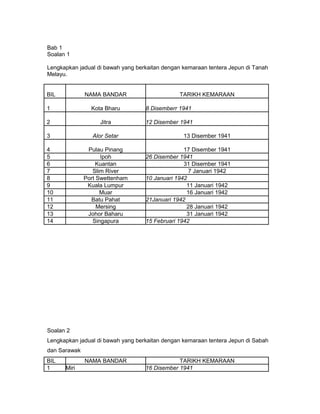 Bab 1
Soalan 1
Lengkapkan jadual di bawah yang berkaitan dengan kemaraan tentera Jepun di Tanah
Melayu.
BIL NAMA BANDAR TARIKH KEMARAAN
1 Kota Bharu 8 Disemberr 1941
2 Jitra 12 Disember 1941
3 Alor Setar 13 Disember 1941
4 Pulau Pinang 17 Disember 1941
5 Ipoh 26 Disember 1941
6 Kuantan 31 Disember 1941
7 Slim River 7 Januari 1942
8 Port Swettenham 10 Januari 1942
9 Kuala Lumpur 11 Januari 1942
10 Muar 16 Januari 1942
11 Batu Pahat 21Januari 1942
12 Mersing 28 Januari 1942
13 Johor Baharu 31 Januari 1942
14 Singapura 15 Februari 1942
Soalan 2
Lengkapkan jadual di bawah yang berkaitan dengan kemaraan tentera Jepun di Sabah
dan Sarawak
BIL NAMA BANDAR TARIKH KEMARAAN
1 Miri 16 Disember 1941
 